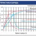 Тяговый аккумулятор Ventura VTG 12 032 (12В, 32Ач, Gel)