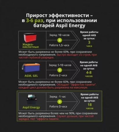 Тяговый аккумулятор Aspil (36В, 108Ач, LiFePO4)