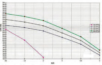 Насос центробежный Bertolini Impeller 350P Poly (4бар, 342л/мин)