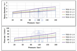 Насадка для мойки емкостей TCC5-2-1.0 (180бар, 21л/мин, 120град, гидропривод) Keliying