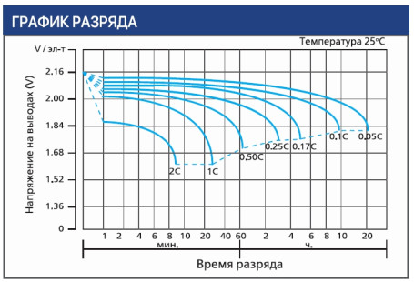 Тяговый аккумулятор Ventura VTG 12 032 (12В, 32Ач, Gel)