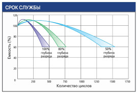 Тяговый аккумулятор Ventura VTG 12 032 (12В, 32Ач, Gel)