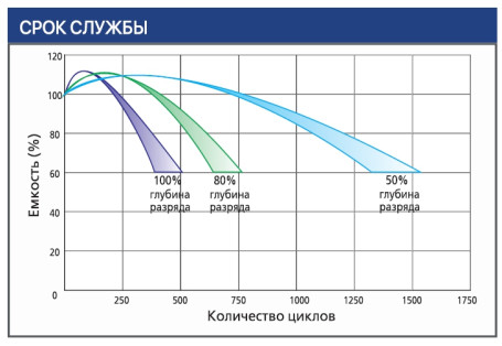 Тяговый аккумулятор Ventura VTG 12 032 (12В, 32Ач, Gel)
