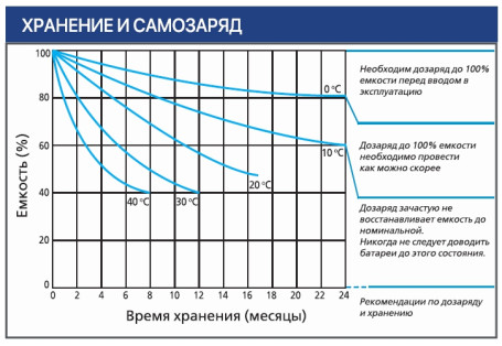 Тяговый аккумулятор Ventura VTG 12 032 (12В, 32Ач, Gel)