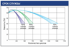 Тяговый аккумулятор Ventura VTG 12 105 (12В, 105Ач, Gel)