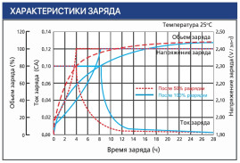 Тяговый аккумулятор Ventura VTG 06 160 (6В, 160Ач, Gel)